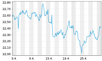 Chart VanEck Vect.ETF-JPM EM Lo.C.Bd - 1 mois