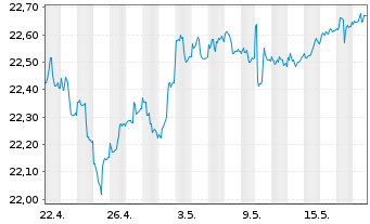 Chart VanEck Vect.ETF-JPM EM Lo.C.Bd - 1 Monat