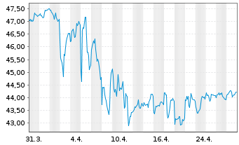 Chart VanEck Vect.-HY Municip.Index - 1 mois