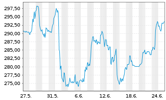 Chart VanEck Vect.ETF Tr.-Oil Serv. - 1 Month