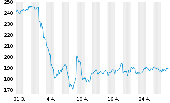 Chart VanEck Vect.ETF Tr.-Oil Serv. - 1 Monat