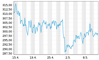 Chart VanEck Vect.ETF Tr.-Oil Serv. - 1 mois