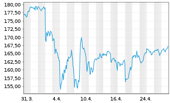 Chart Vanguard Spec. P.-Div.Appr.In. - 1 mois