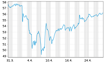 Chart Vanguard Tot.Intl Stock Index - 1 mois