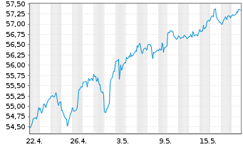 Chart Vanguard Tot.Intl Stock Index - 1 Month