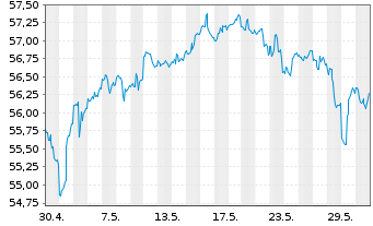 Chart Vanguard Tot.Intl Stock Index - 1 mois