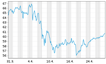 Chart Vanguard World Fds-Ext.D.T.ETF - 1 Monat