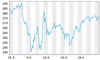 Chart Vanguard W.Fds-Van.Mega C. 300 - 1 Monat