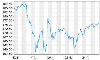 Chart Vanguard W.Fds-V. Mega Cap 300 - 1 Month