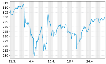 Chart Vanguard Adm.Fds-S&P 500 Gwth - 1 mois