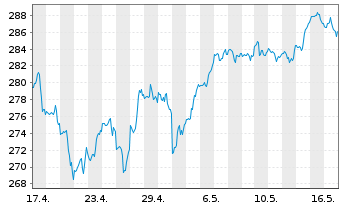 Chart Vanguard Adm.Fds-S&P 500 Gwth - 1 Monat