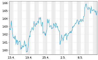 Chart Vanguard Adm.Fds-S&P 500 Value - 1 mois