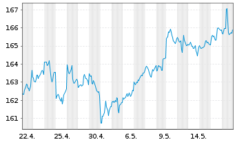 Chart Vanguard Adm.Fds-S&P 500 Value - 1 Month