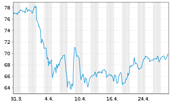 Chart Vanguard Adm.Fds-S&P SC.600 V. - 1 Monat