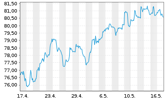 Chart Vanguard Adm.Fds-S&P SC.600 V. - 1 Month