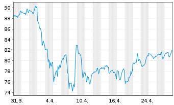 Chart Vanguard Adm.Fds-S&P Sm.-C.600 - 1 Month