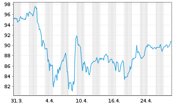 Chart Vanguard Adm.Fds-S&P MC.400 G. - 1 Month