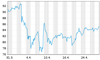 Chart Vanguard Adm.Fds-S&P Mid-C.400 - 1 mois