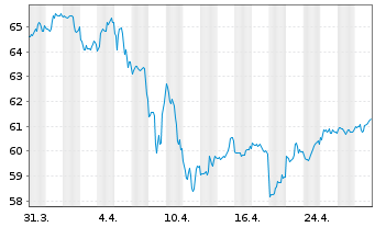 Chart Vanguard Bd Idx Fds-Lon.-Te.Bd - 1 Monat