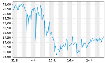 Chart Vanguard Interm.-Term Bond ETF - 1 mois