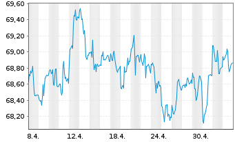 Chart Vanguard Interm.-Term Bond ETF - 1 mois