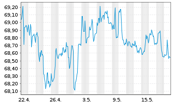 Chart Vanguard Interm.-Term Bond ETF - 1 Month