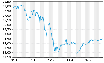 Chart Vanguard Bd Ind.-Tot.Bd.MktETF - 1 Month