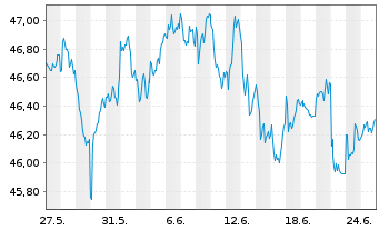 Chart Vanguard MSCI EAFE Index ETF - 1 Month