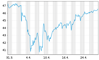 Chart Vanguard MSCI EAFE Index ETF - 1 mois