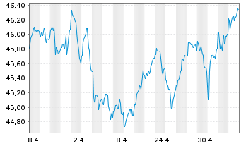 Chart Vanguard MSCI EAFE Index ETF - 1 mois