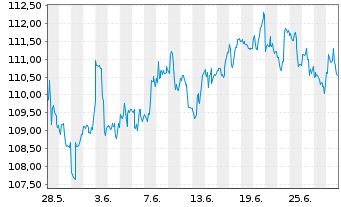 Chart Vanguard White-Hi.Div.Yld ETF - 1 Month