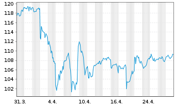 Chart Vanguard White-Hi.Div.Yld ETF - 1 Month