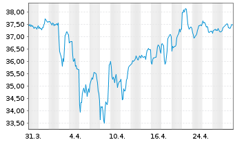 Chart Vanguard Gl.ex-US Real Est.Idx - 1 Month