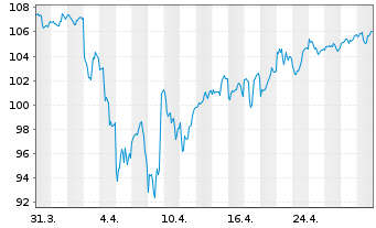 Chart Vanguard FTSE All-W. ex US S.C - 1 mois