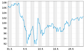 Chart Vanguard Int.Eq.-Tot.World St. - 1 mois