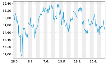 Chart Vanguard FTSE All-Wld Ex-US I. - 1 mois
