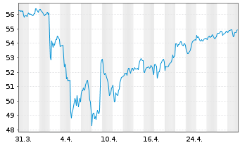 Chart Vanguard FTSE All-Wld Ex-US I. - 1 mois