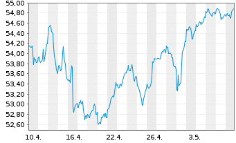 Chart Vanguard FTSE All-Wld Ex-US I. - 1 mois