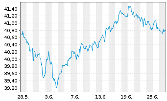 Chart Vanguard FTSE Emerging Mkt.ETF - 1 Month