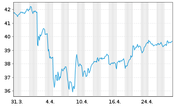 Chart Vanguard FTSE Emerging Mkt.ETF - 1 mois