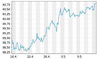 Chart Vanguard FTSE Emerging Mkt.ETF - 1 mois