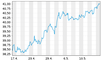 Chart Vanguard FTSE Emerging Mkt.ETF - 1 Month