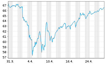 Chart Vanguard FTSE Pacific ETF - 1 mois