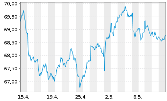 Chart Vanguard FTSE Pacific ETF - 1 mois