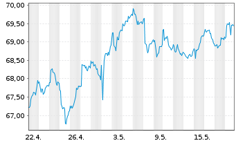 Chart Vanguard FTSE Pacific ETF - 1 Monat