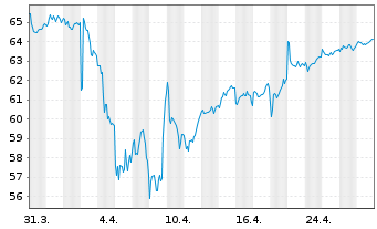 Chart Vanguard FTSE Europe ETF - 1 Month