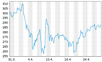 Chart Vanguard Wld Fds-Cons.Disc.ETF - 1 mois