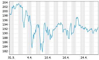 Chart Vanguard Wld Fds-Con.St.VIPERs - 1 Monat