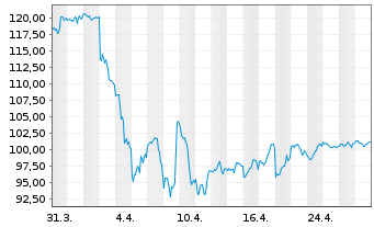 Chart Vanguard World Fds-Energy Vip. - 1 mois