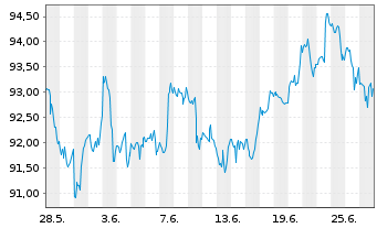 Chart Vanguard Wld Fds-Financ. ETF - 1 Monat